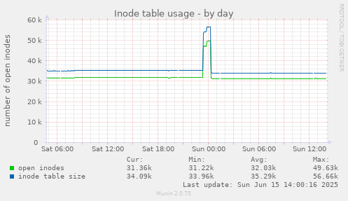 daily graph
