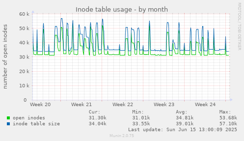 Inode table usage