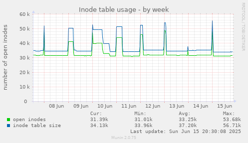 Inode table usage