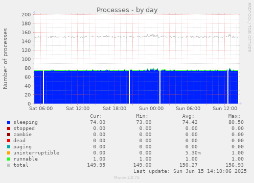 daily graph