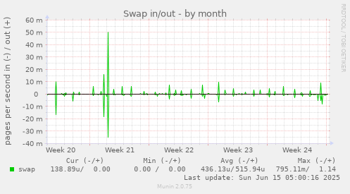 Swap in/out