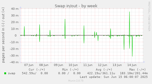 Swap in/out