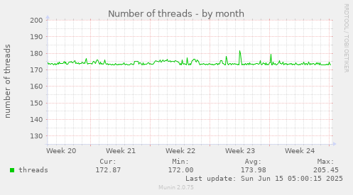 Number of threads