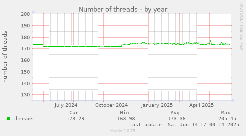 yearly graph