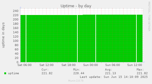 daily graph