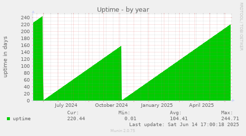 Uptime