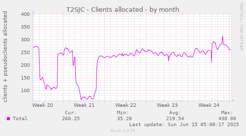 T2SJC - Clients allocated