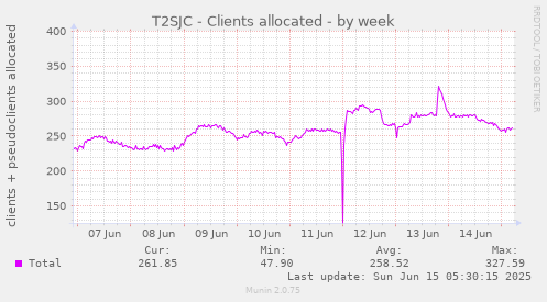 T2SJC - Clients allocated
