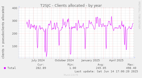 T2SJC - Clients allocated