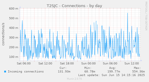 daily graph