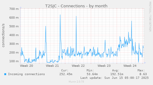 T2SJC - Connections