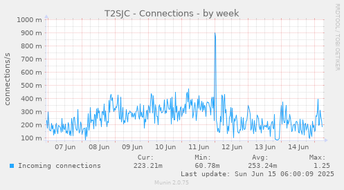 T2SJC - Connections