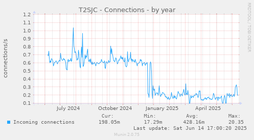 T2SJC - Connections