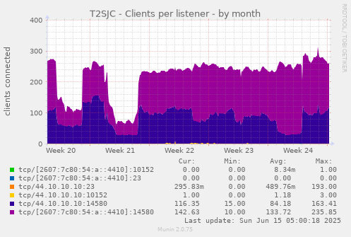 T2SJC - Clients per listener