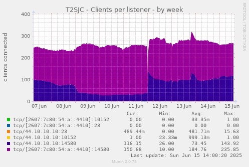 T2SJC - Clients per listener