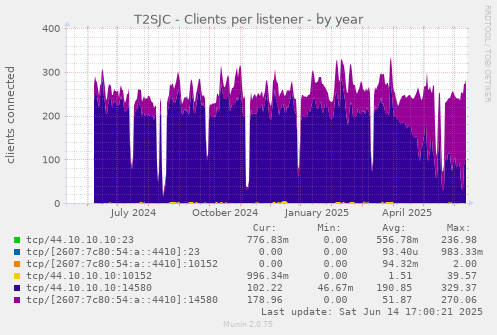T2SJC - Clients per listener