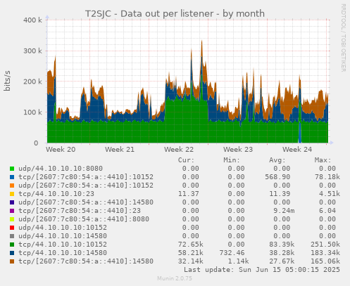 T2SJC - Data out per listener