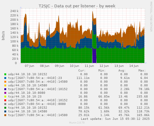 T2SJC - Data out per listener