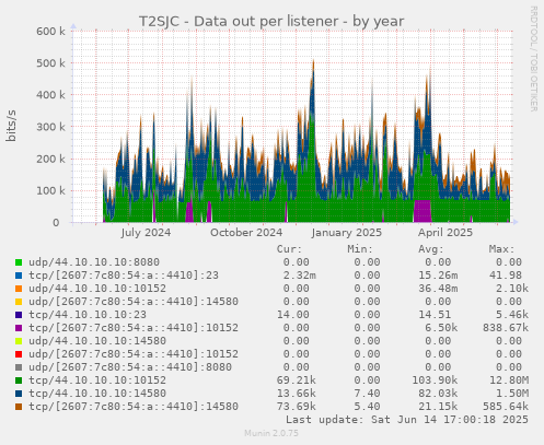 T2SJC - Data out per listener