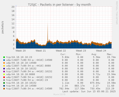 T2SJC - Packets in per listener