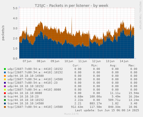 T2SJC - Packets in per listener