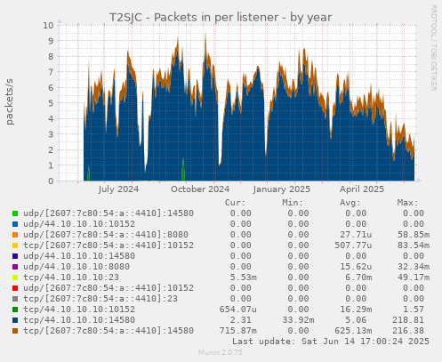 T2SJC - Packets in per listener