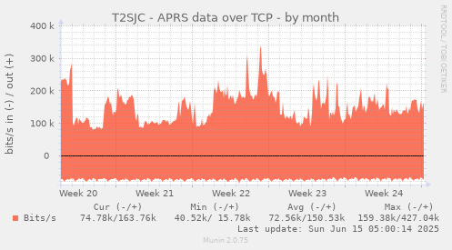 T2SJC - APRS data over TCP