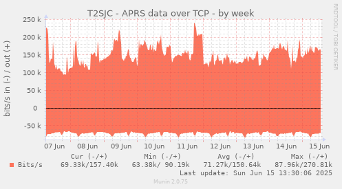 T2SJC - APRS data over TCP