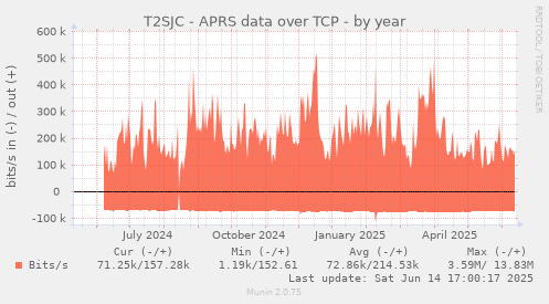 T2SJC - APRS data over TCP