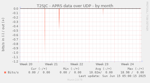 T2SJC - APRS data over UDP