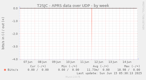 T2SJC - APRS data over UDP
