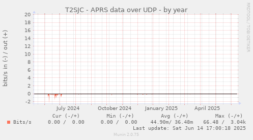 T2SJC - APRS data over UDP