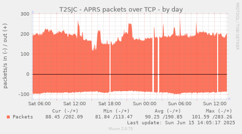 daily graph