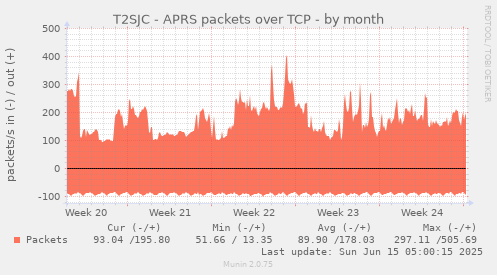 T2SJC - APRS packets over TCP