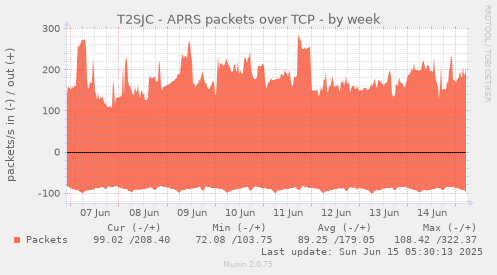 T2SJC - APRS packets over TCP