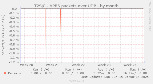 T2SJC - APRS packets over UDP