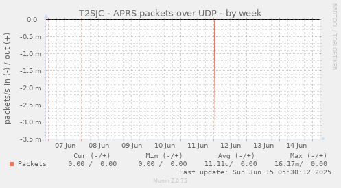 T2SJC - APRS packets over UDP