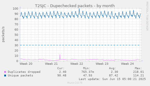 T2SJC - Dupechecked packets