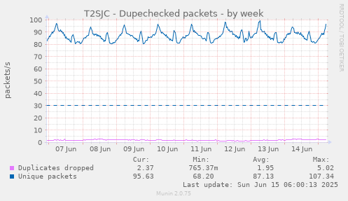 T2SJC - Dupechecked packets