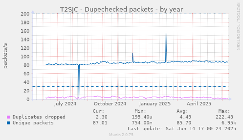 T2SJC - Dupechecked packets