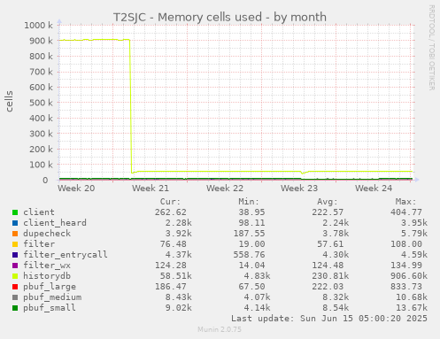 T2SJC - Memory cells used