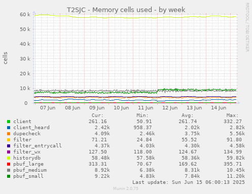 T2SJC - Memory cells used