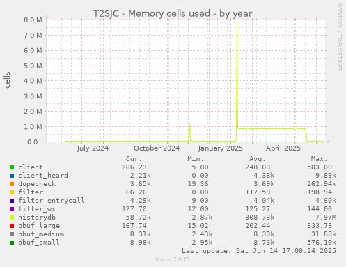 T2SJC - Memory cells used
