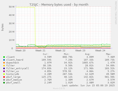 T2SJC - Memory bytes used