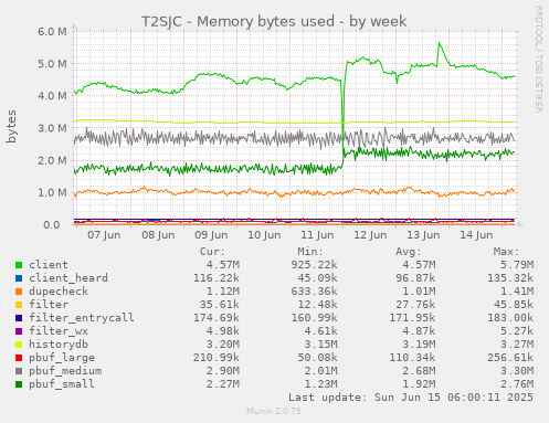 T2SJC - Memory bytes used