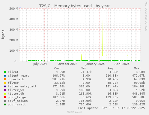 T2SJC - Memory bytes used