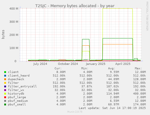 T2SJC - Memory bytes allocated