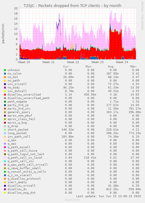 T2SJC - Packets dropped from TCP clients