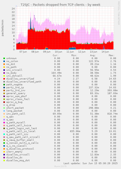 T2SJC - Packets dropped from TCP clients