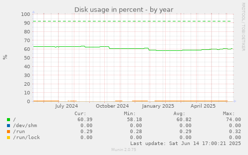 Disk usage in percent